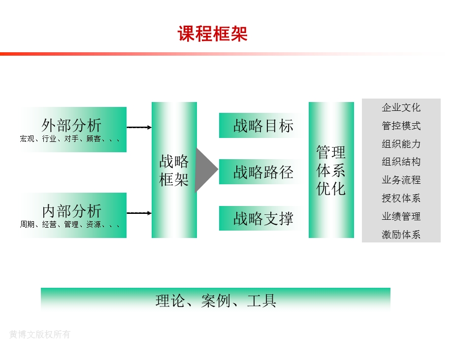 房地产战略规划与管理体系优化讲义学员用版本.ppt_第3页