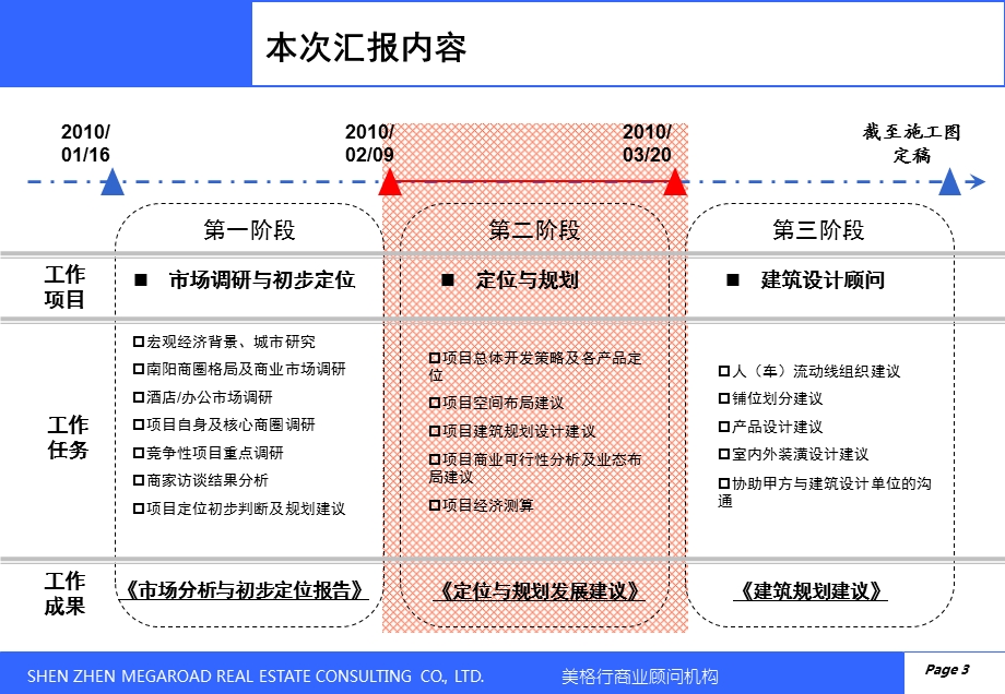 美格行03月南阳尚庄项目定位与规划发展报告.ppt_第3页