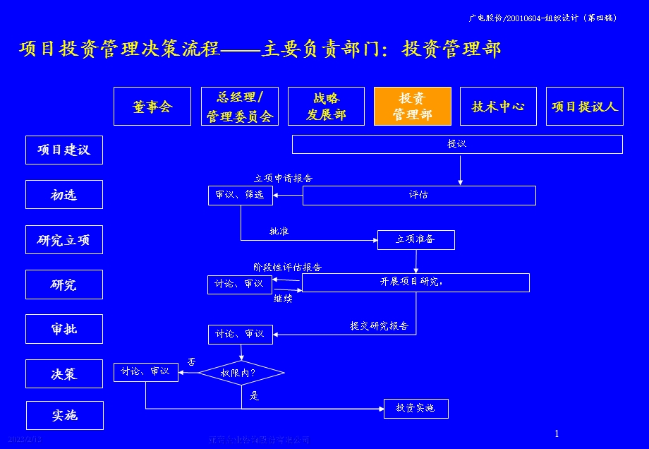 投资流程及人力资源流程.ppt_第1页