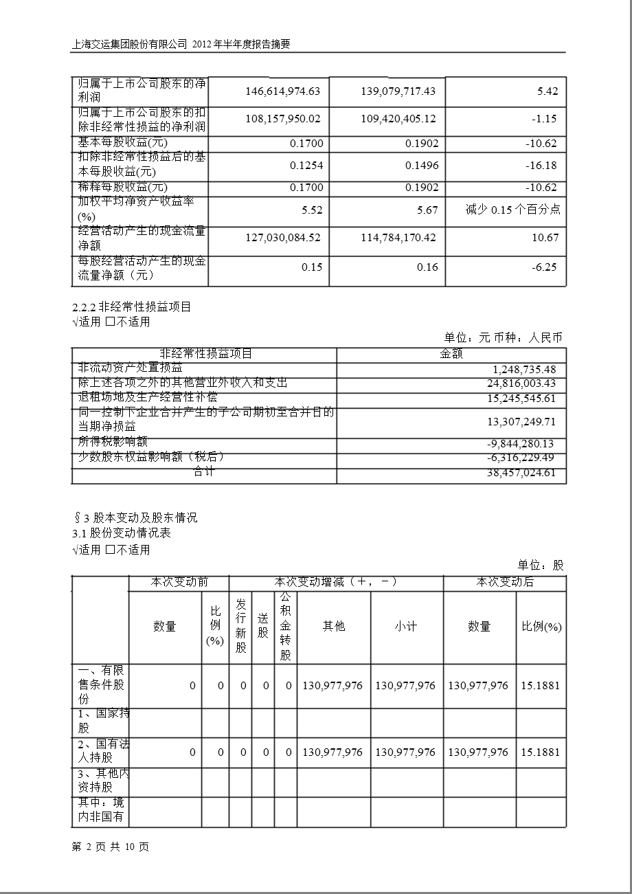 600676 交运股份半报摘要.ppt_第2页