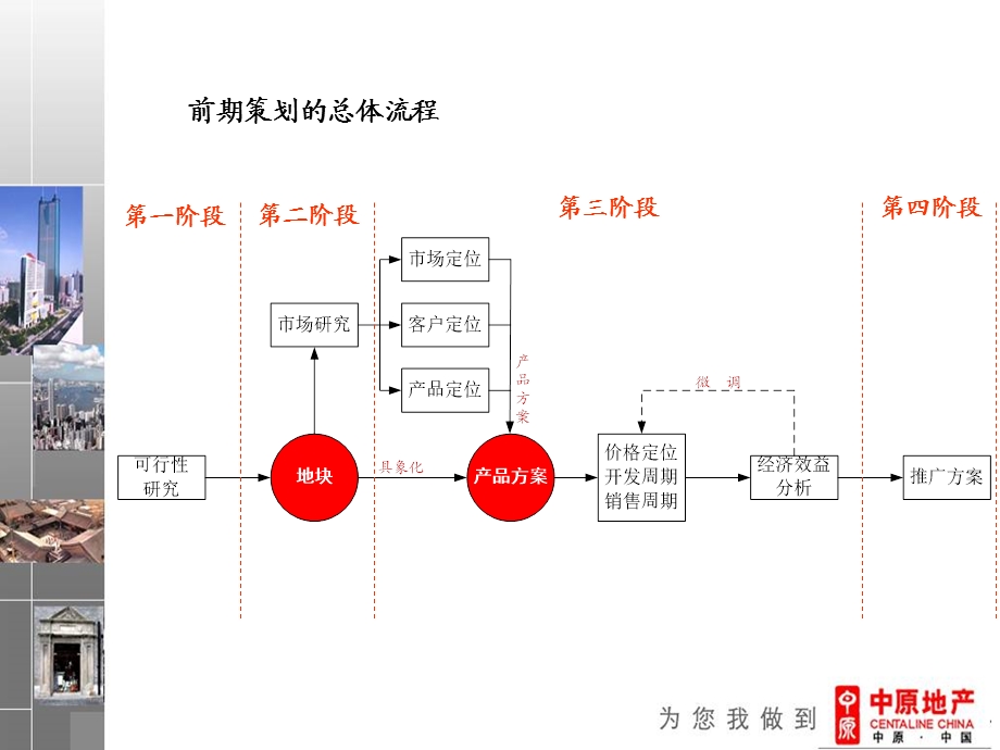 前期策划流程培训教材.ppt_第3页