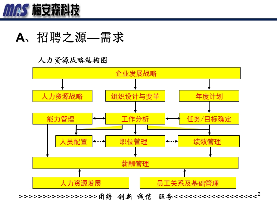 （精品）招聘ABC.ppt_第2页