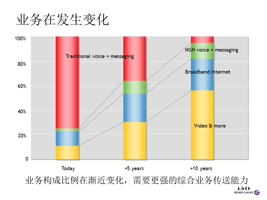 AlcatelLucent 新一代传送网.ppt_第3页