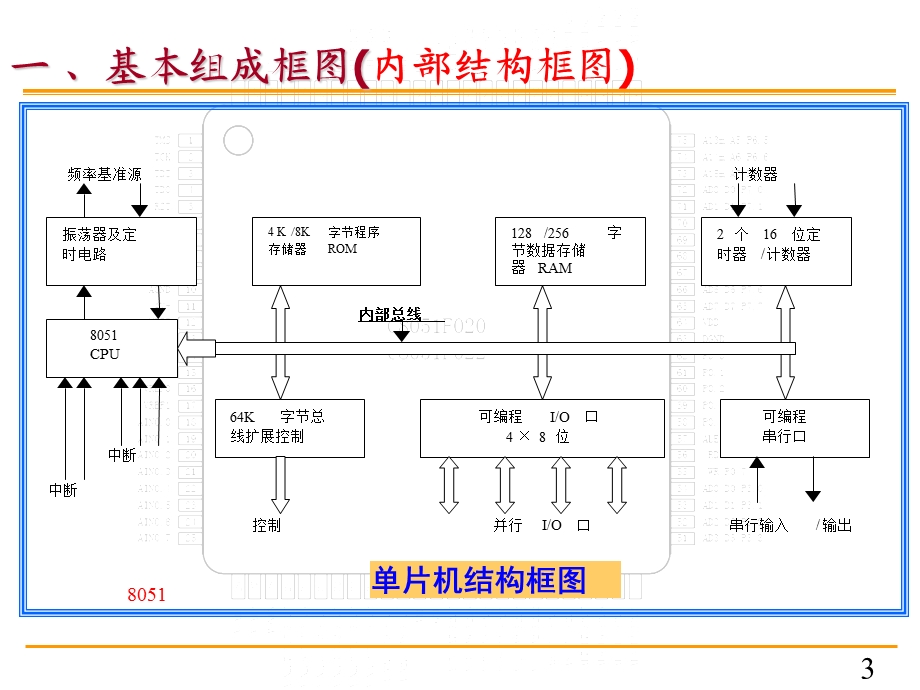 单片机原理与应用 第二章 MCS51的基本结构及工作原理.ppt_第3页