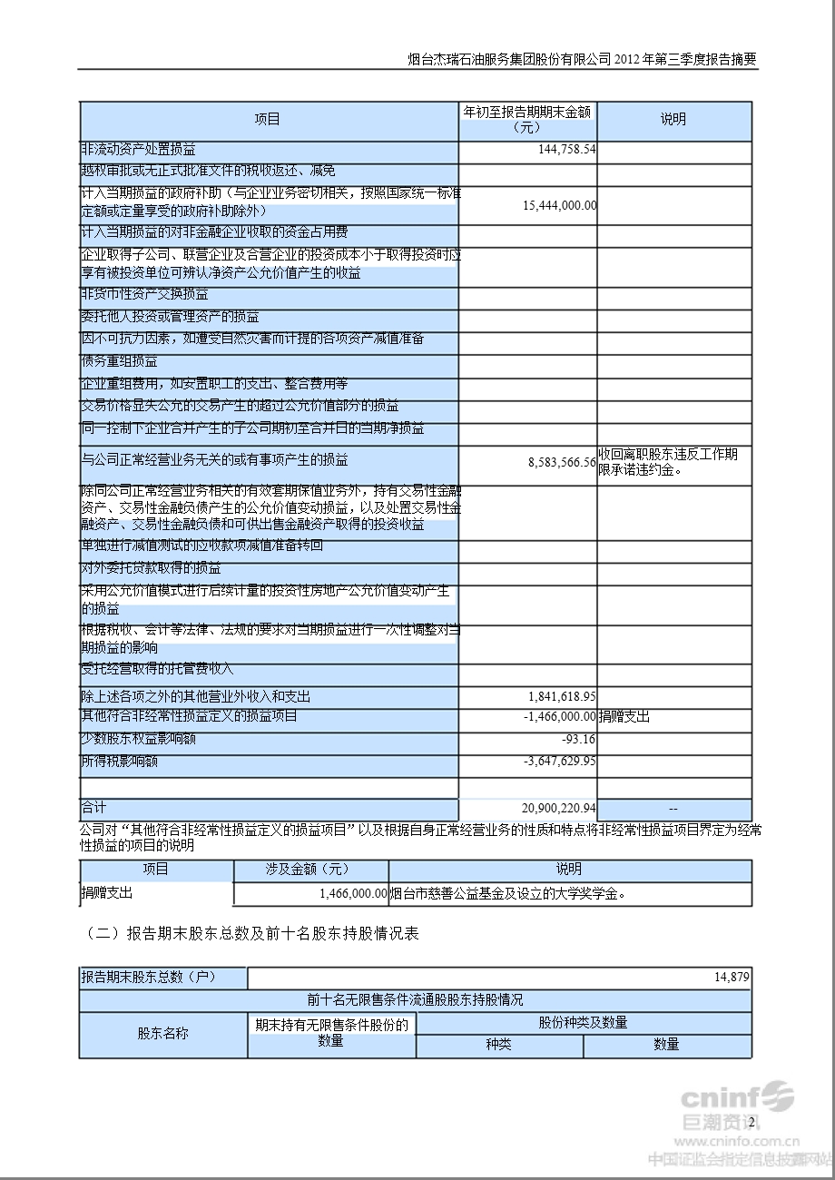 杰瑞股份：第三季度报告正文.ppt_第2页