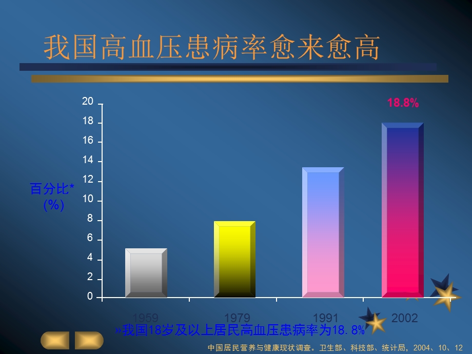 高血压合理用药.ppt_第2页