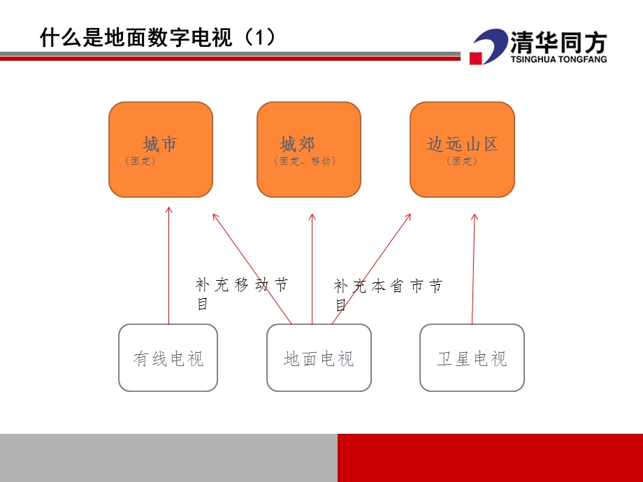 我国地面数字电视运营现状介绍.ppt_第3页