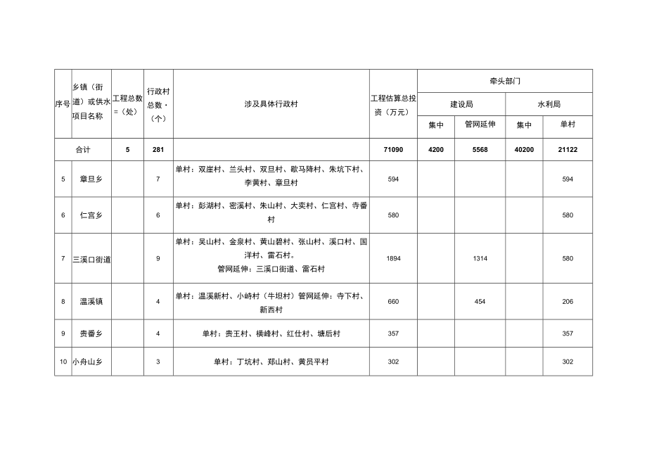 青田县农村饮用水保障行动计划2022-2024年实施类工程投资明细表.docx_第2页