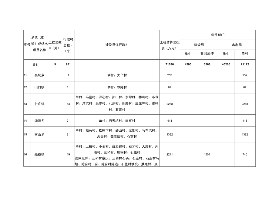 青田县农村饮用水保障行动计划2022-2024年实施类工程投资明细表.docx_第3页
