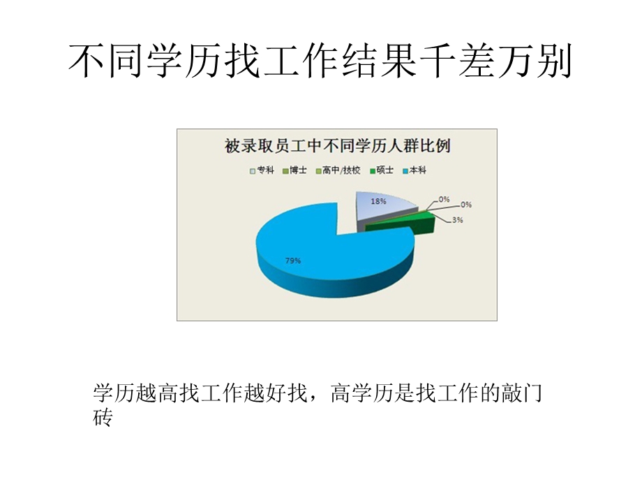 学历的重要性.ppt_第3页