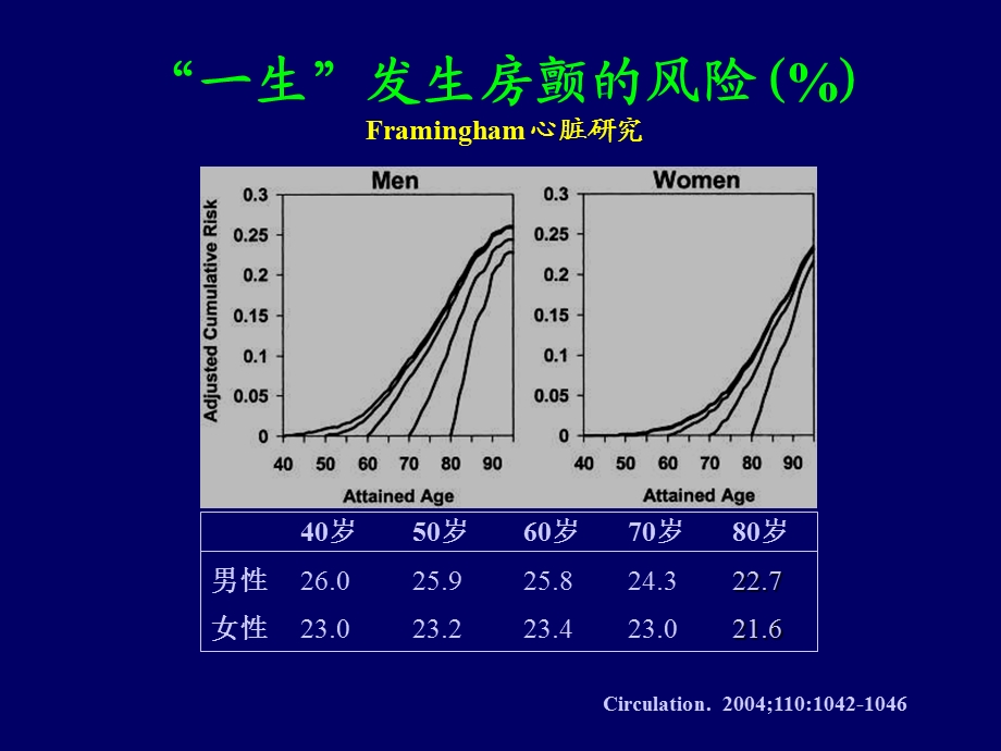 房颤房扑的规范化抗凝治疗(1).ppt_第3页