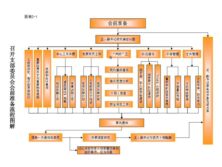 党支部组织生活制度图解.ppt_第2页