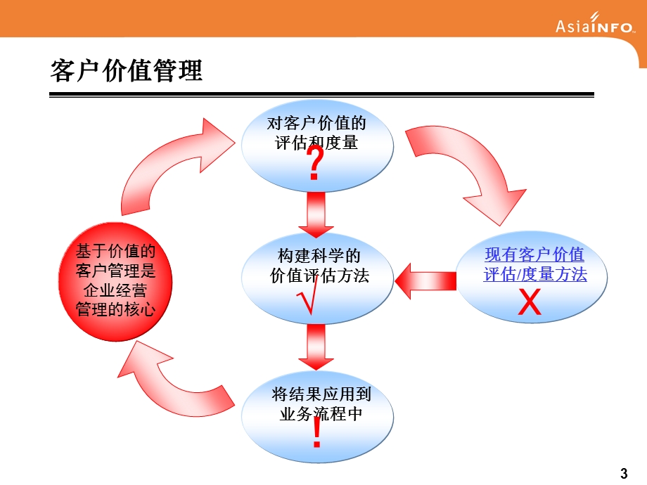 江西移动BI价值专题汇报.ppt_第3页