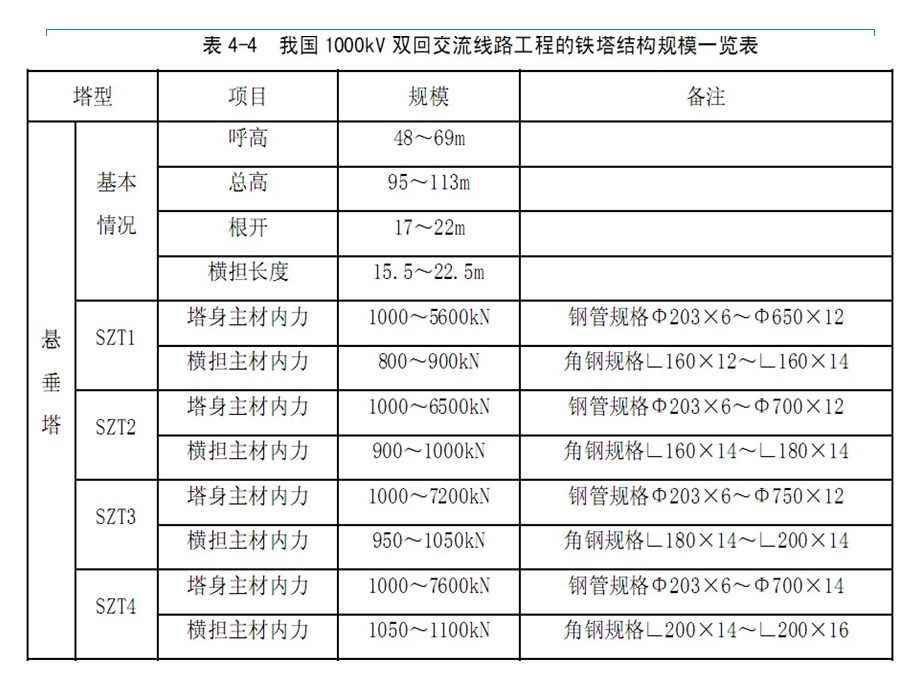 特高压输电线路钢管塔 焊接技术规定.ppt_第2页