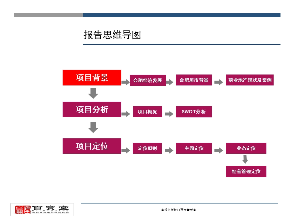 合肥优山 美地商业定位报告 41页.ppt_第2页