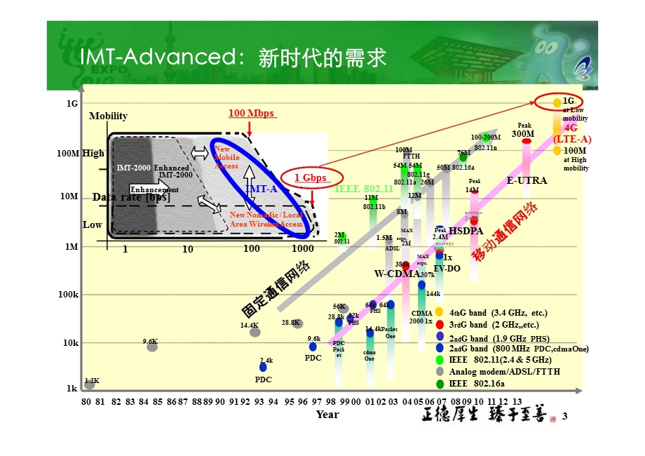 LTE及LTEAdvanced技术发展.ppt_第3页