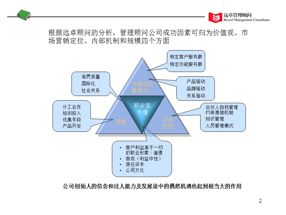 远卓：管理顾问公司的成功因素.ppt_第2页