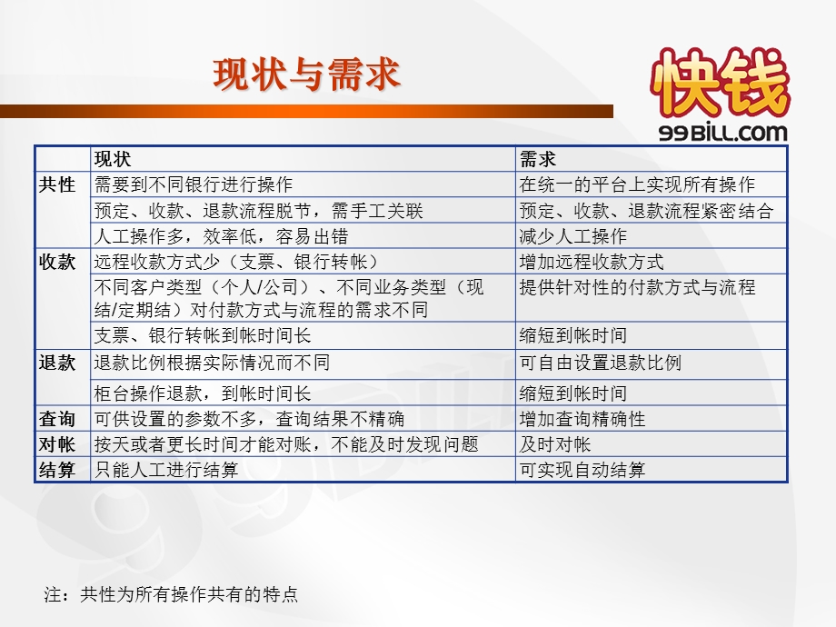 标准支付解决方案（快钱） .ppt_第3页