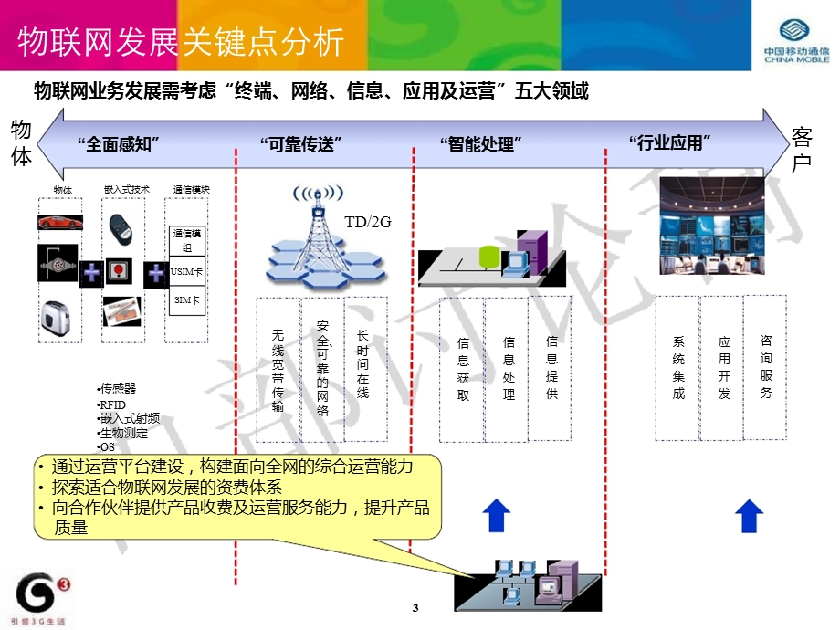 中国移动物联网运营平台业务功能.ppt_第3页