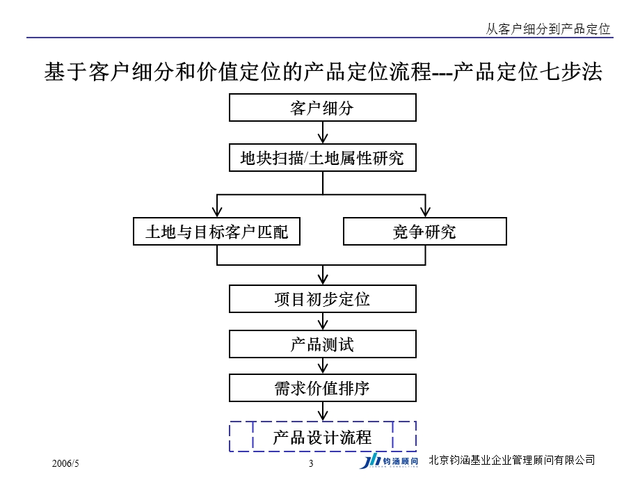 基于客户细分和客户价值的产品定位流程简介.ppt_第3页