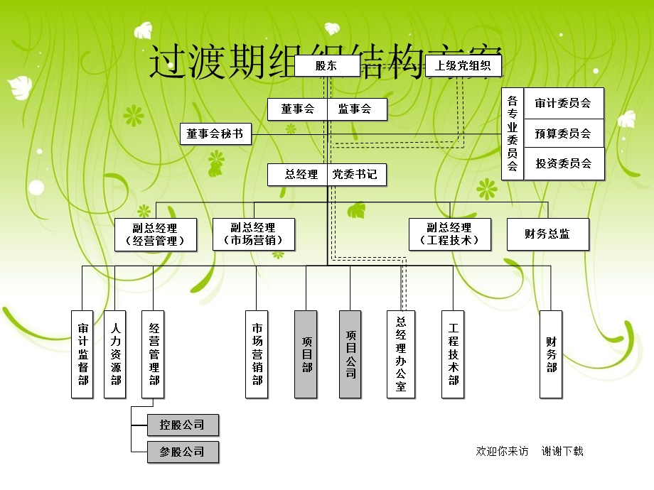 房地产公司组织结构、部门职能、岗位职责.ppt_第1页