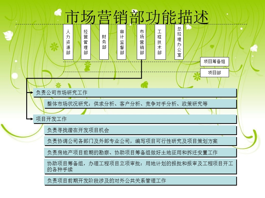 房地产公司组织结构、部门职能、岗位职责.ppt_第2页