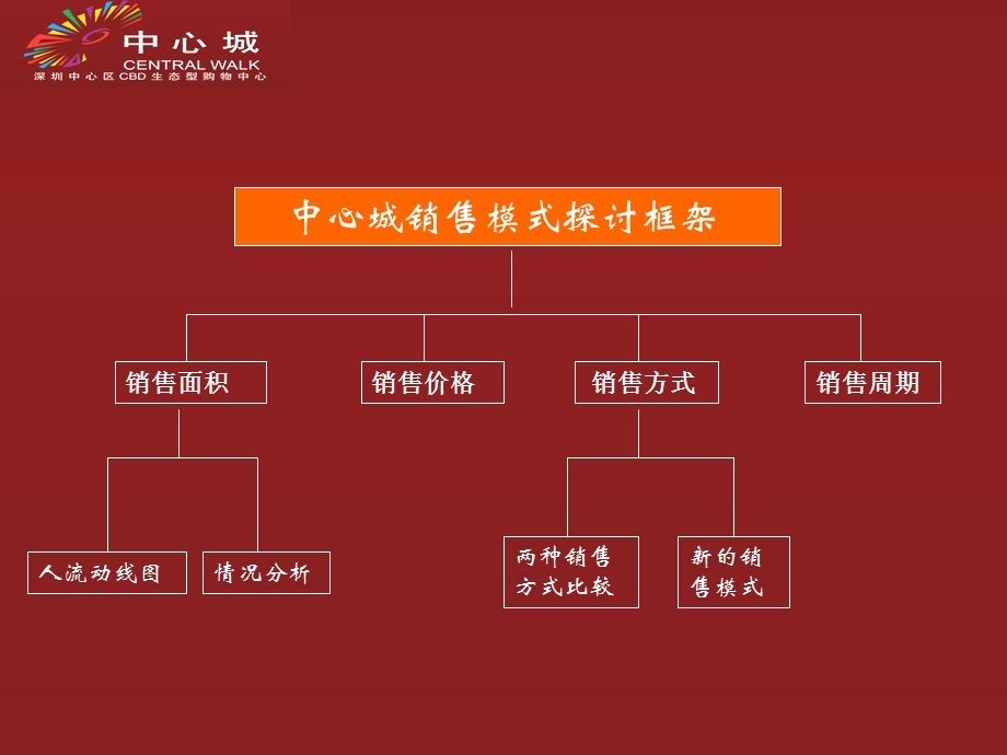 中原_2007深圳中心城商业销售模式探讨__终稿.ppt_第2页