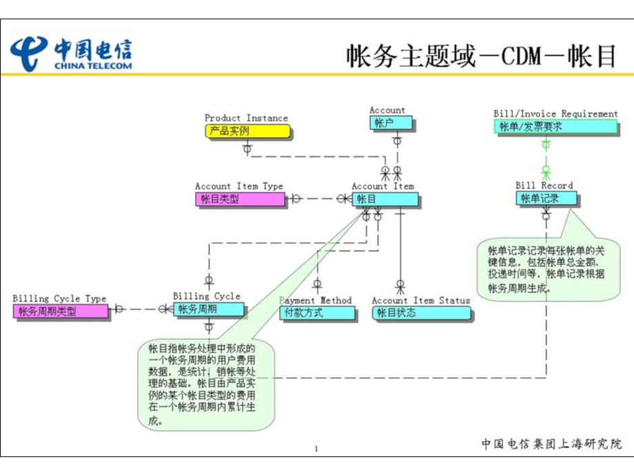 中国电信企业数据模型（下） .ppt_第1页