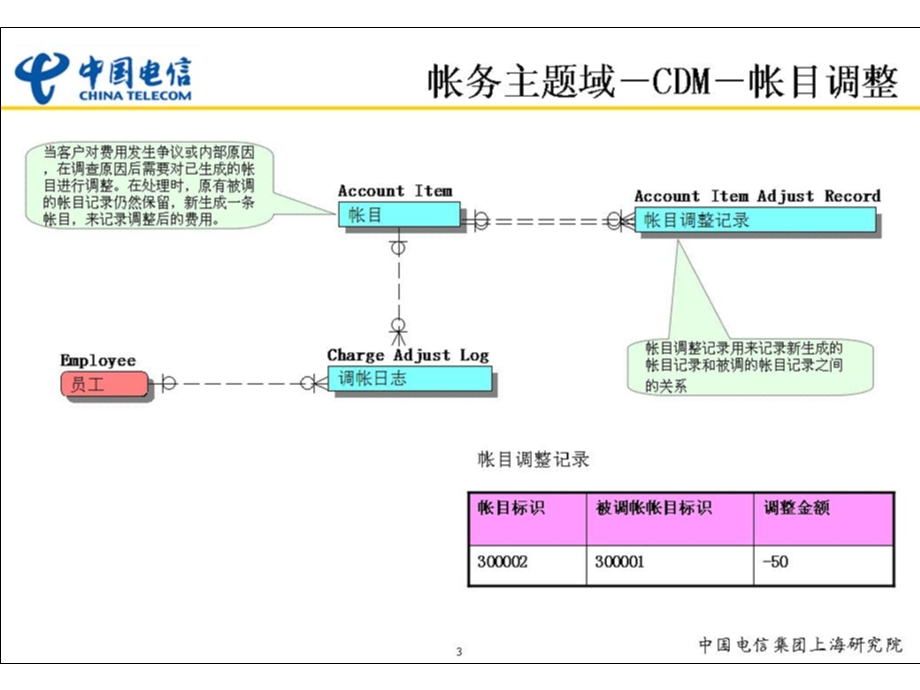 中国电信企业数据模型（下） .ppt_第3页