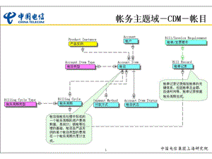 中国电信企业数据模型（下） .ppt