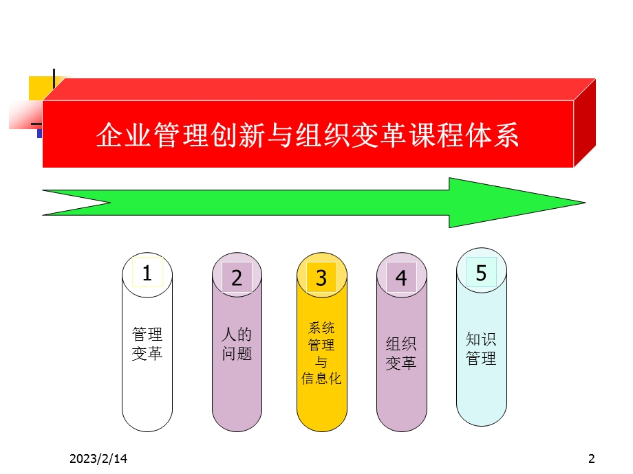 企业管理创新与组织变革培训课程.ppt_第2页