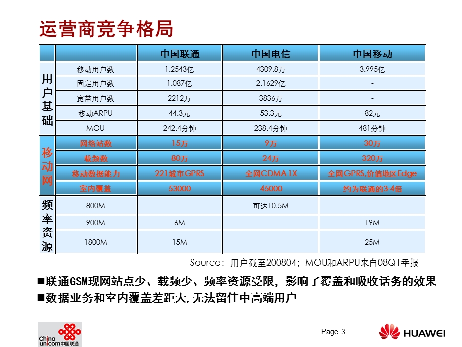 中国联通网络发展探讨华为.ppt_第3页