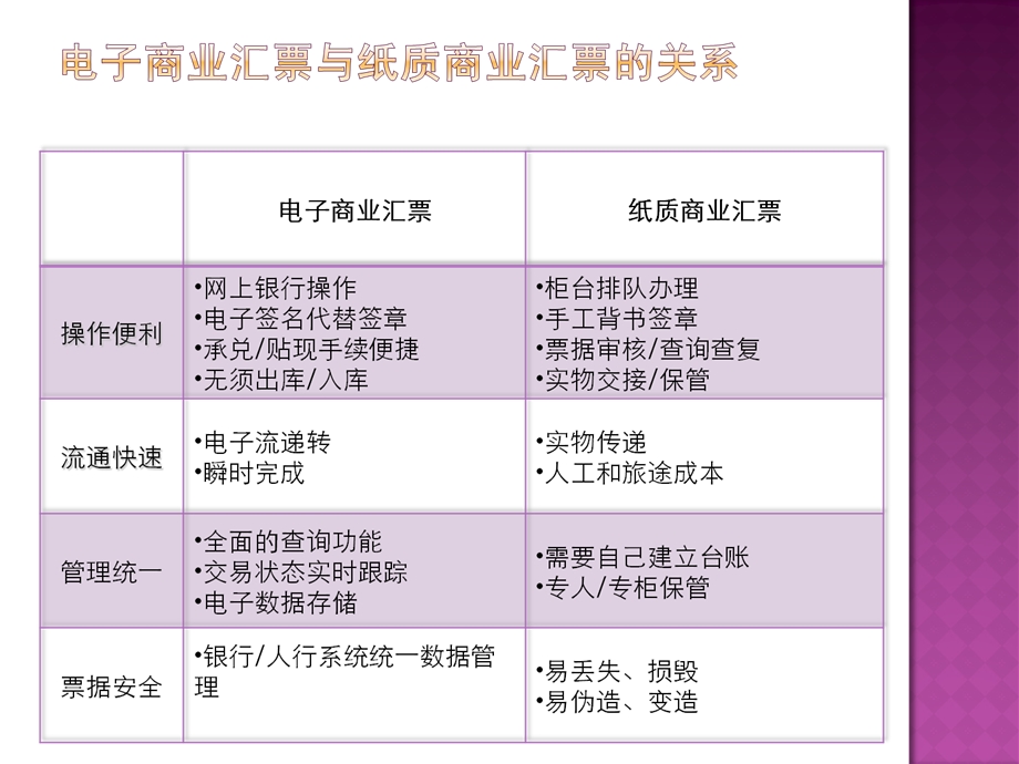 电子银行承兑汇票产品介绍及推广案例【ppt】 .ppt_第3页