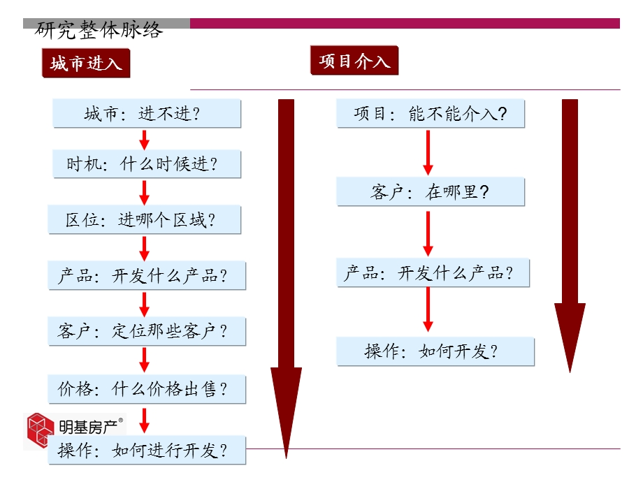 明基陌生城市房地产投资机会分析.ppt_第3页