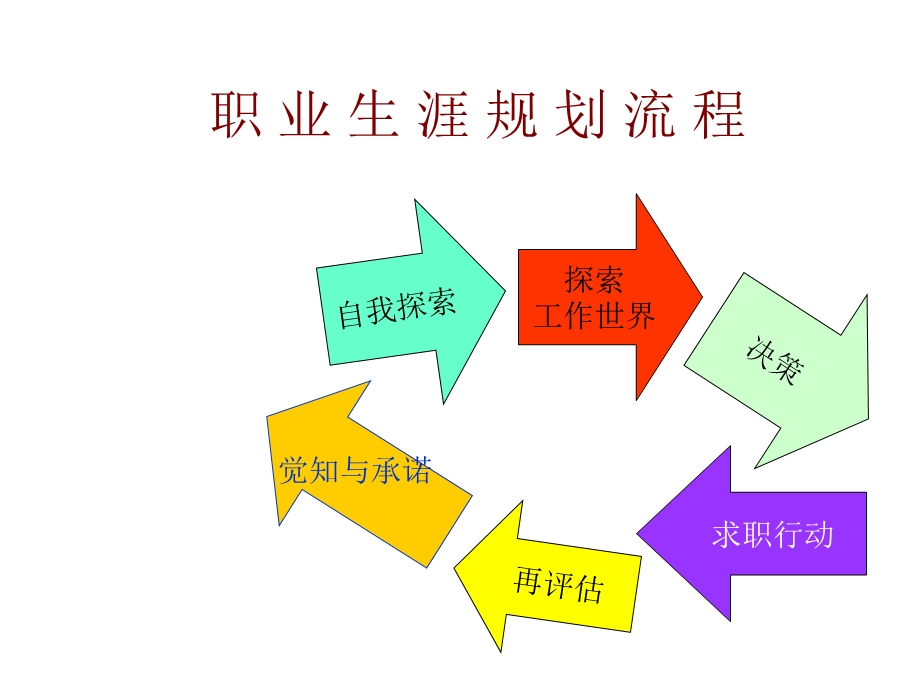 职业生涯规划第五讲(幻灯).ppt_第3页