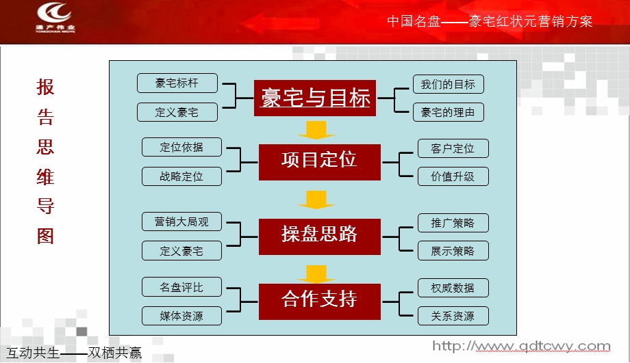 715113226中国名盘豪宅 青岛红状元营销方案50P.ppt_第3页