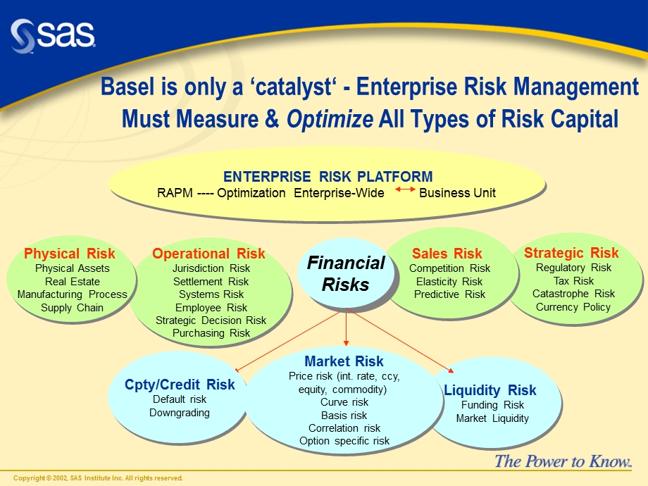 SASIntelligentEnterpriseRiskManagementBeyondBaselII15Oct02.ppt_第3页