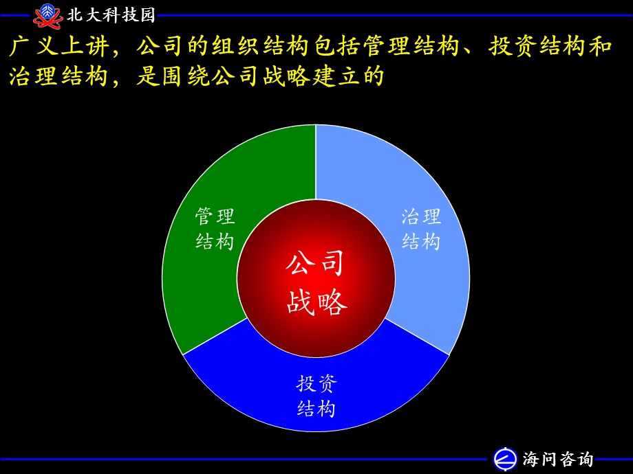 组织、流程、激励和财务北大科技园发展规划与融资项目.ppt_第3页