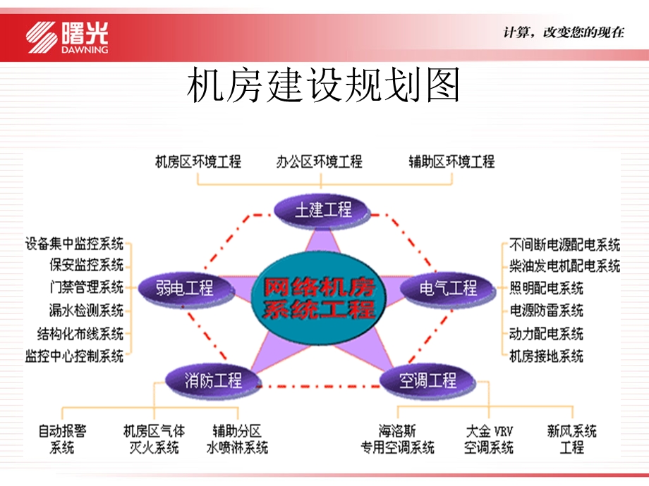 机房建设方案4.ppt_第3页