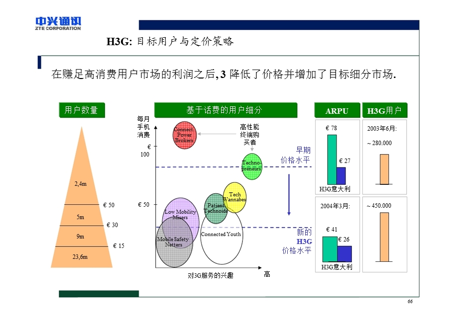 中国电信移动运营探讨——中兴（下） .ppt_第2页