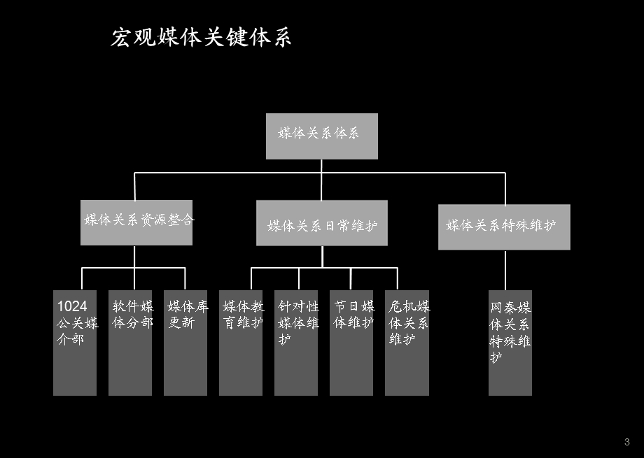 【广告策划PPT】媒体关系管理参考.ppt_第3页