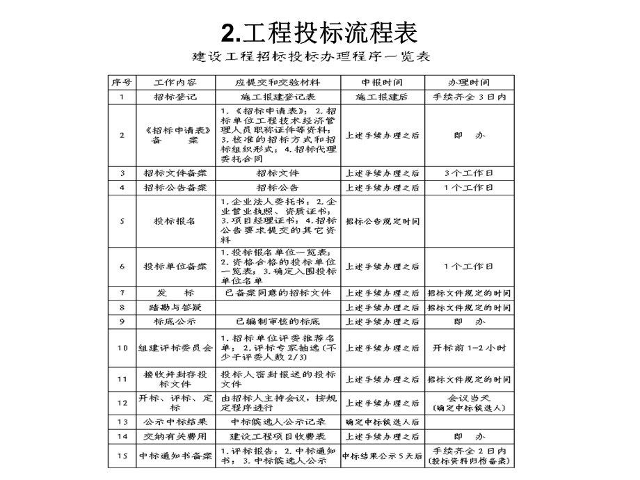 招投标流程(工程类详细流程很多).ppt_第3页