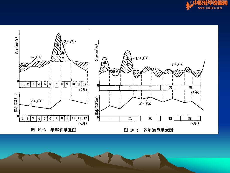 工程水文与水力计算——水库兴利调节计算.ppt_第3页