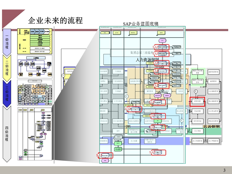 流程优化的方法与案例1.ppt_第3页