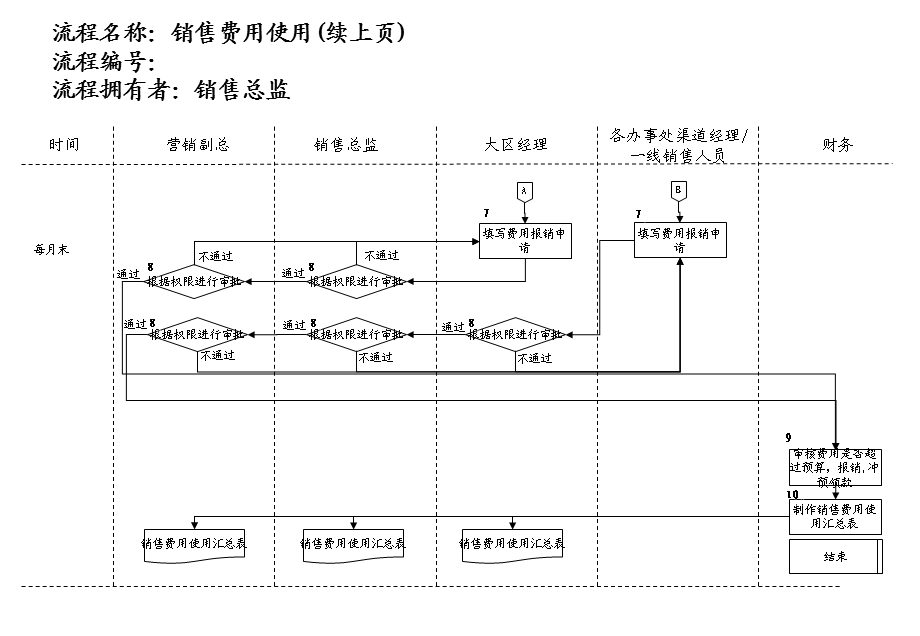 医药行业-销售费用使用流程(1).ppt_第2页