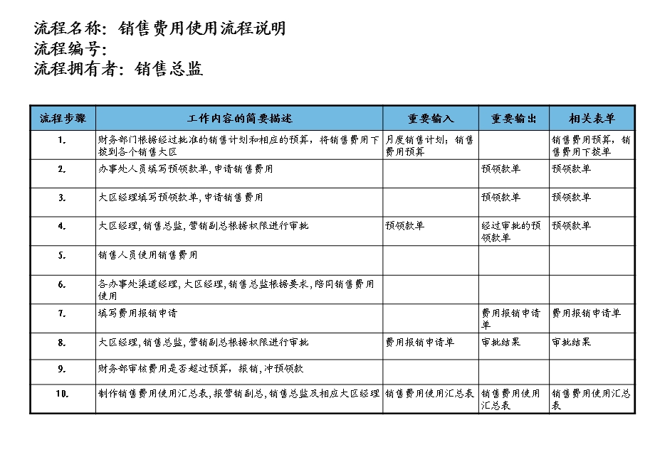 医药行业-销售费用使用流程(1).ppt_第3页