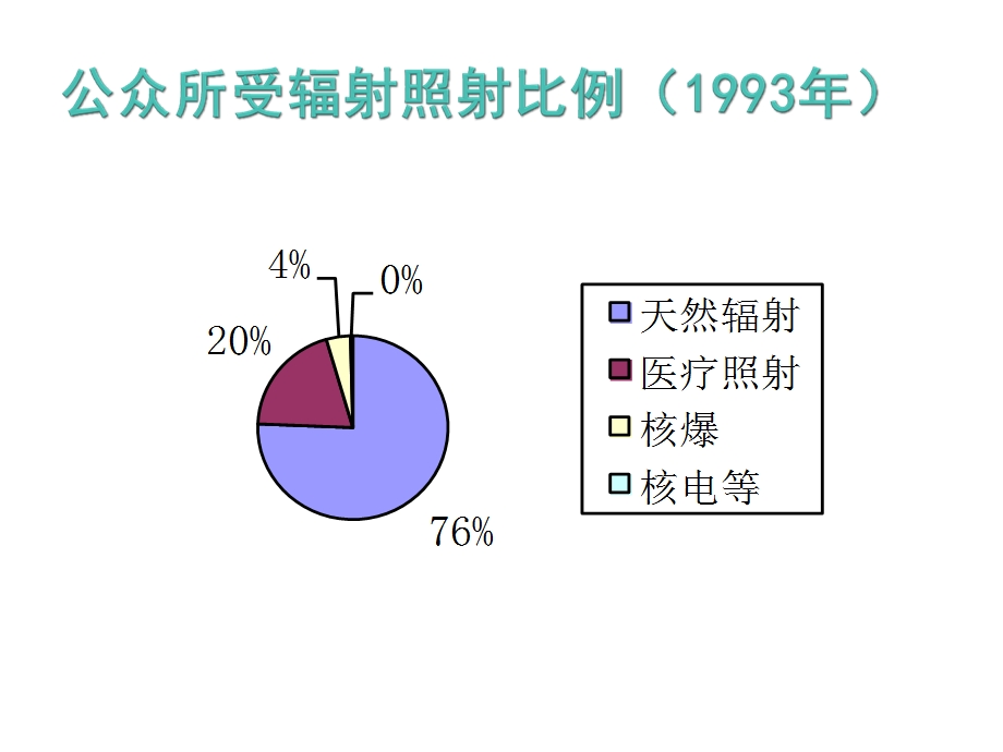 核医学诊疗的防护.ppt_第3页