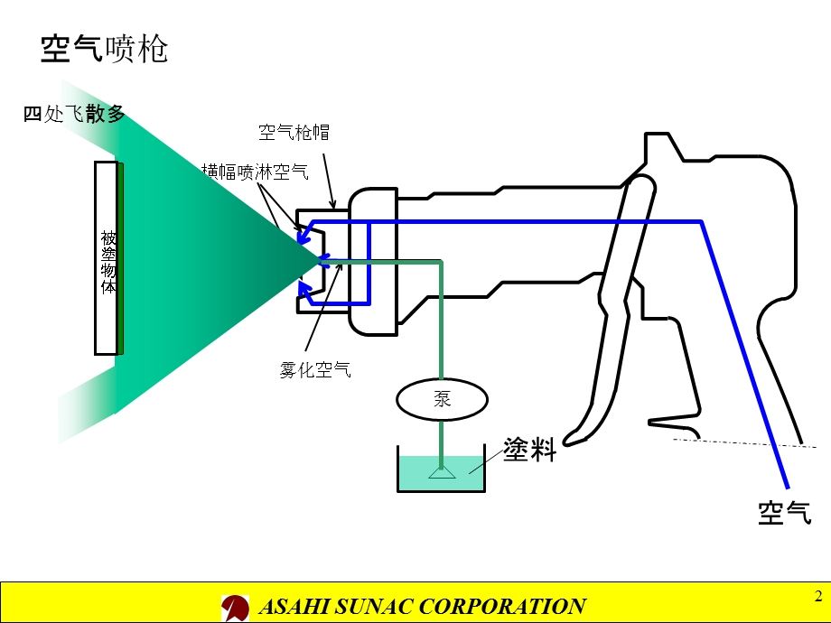 水性喷枪说明会培训资料.ppt_第2页