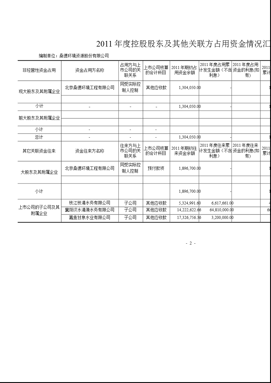 桑德环境：控股股东及其他关联方占用资金情况审核报告.ppt_第2页