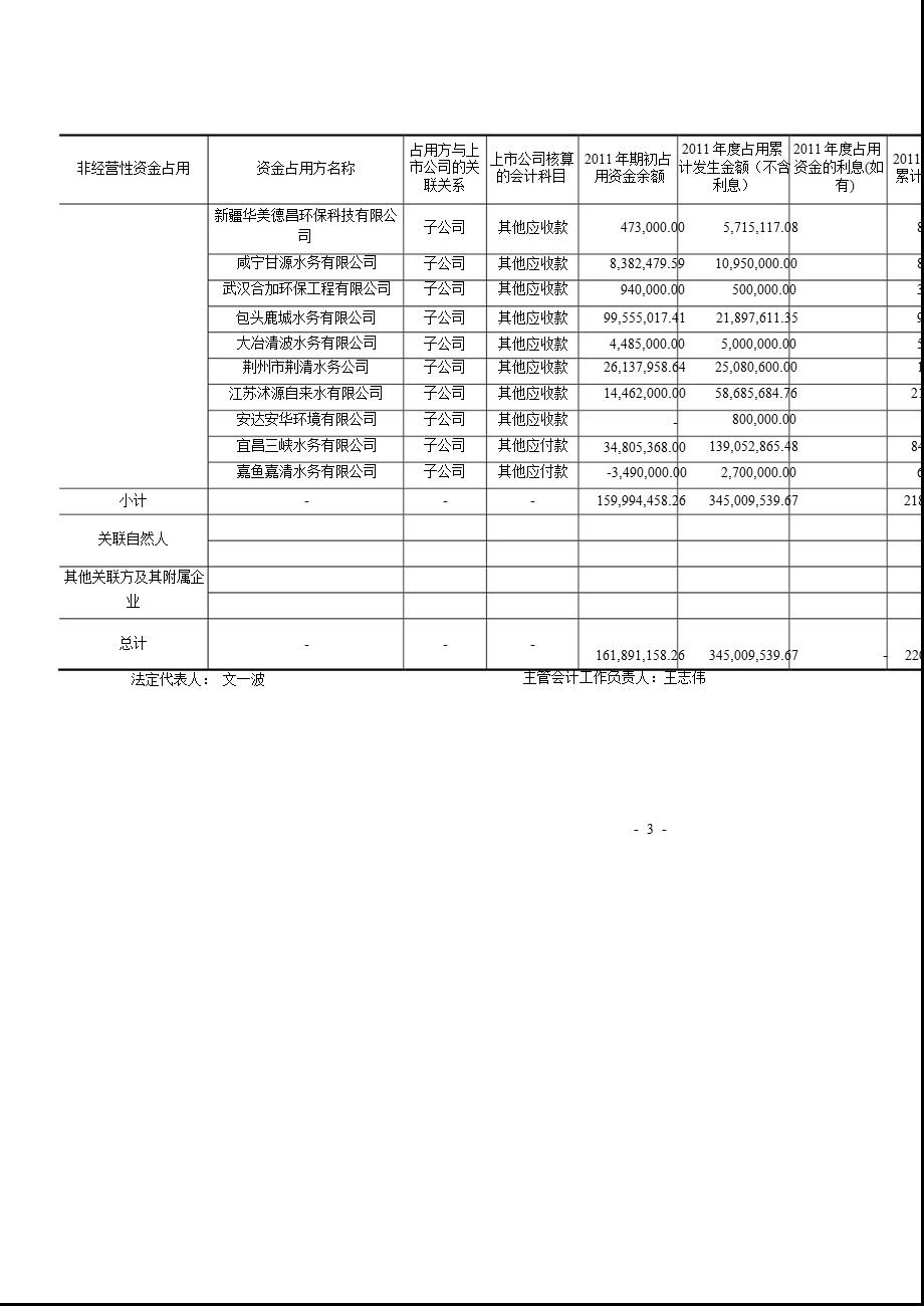 桑德环境：控股股东及其他关联方占用资金情况审核报告.ppt_第3页